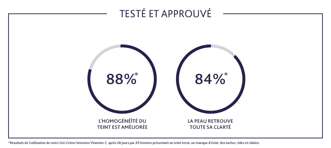 Testé et approuvé, homogénéité du teint, retrouve toute sa clarté